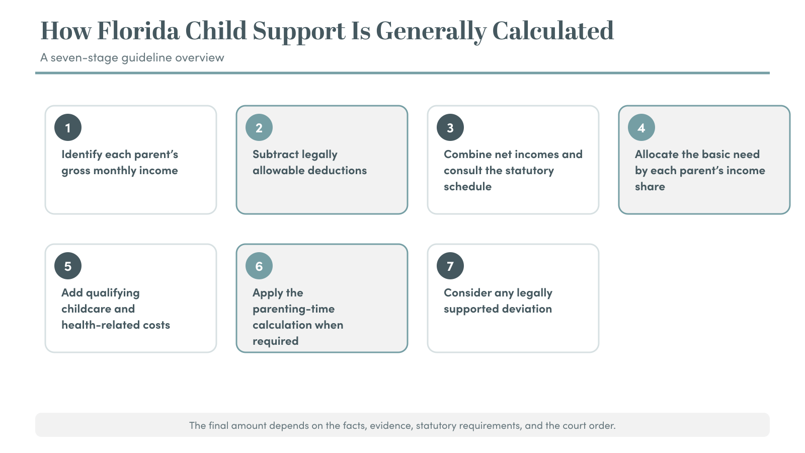 Child Support Calculation Flowchart