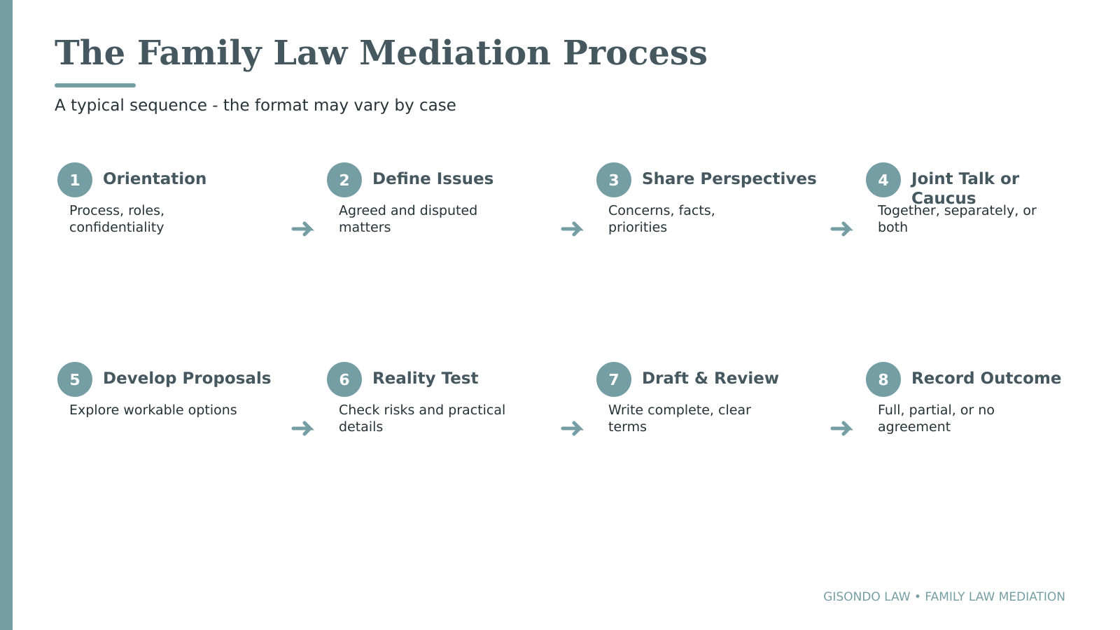 Infographic of the eight step Family Law Mediation Process arranged in two rows with arrows between steps and a teal left margin