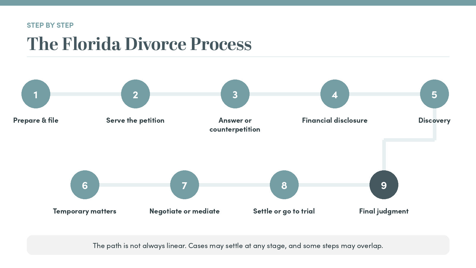 Florida Divorce Process Timeline | Grant J Gisondo PA Florida Divorce Process Timeline