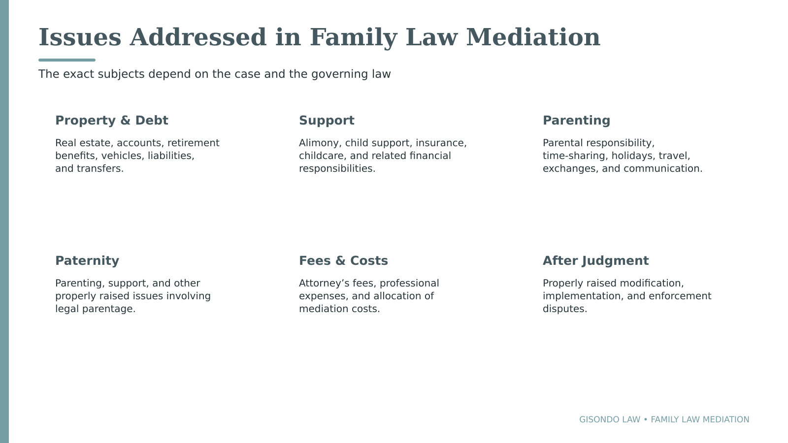 Six topics for family law mediation arranged in a grid Property  Debt Support Parenting Paternity Fees  Costs After Judgment each with a short description