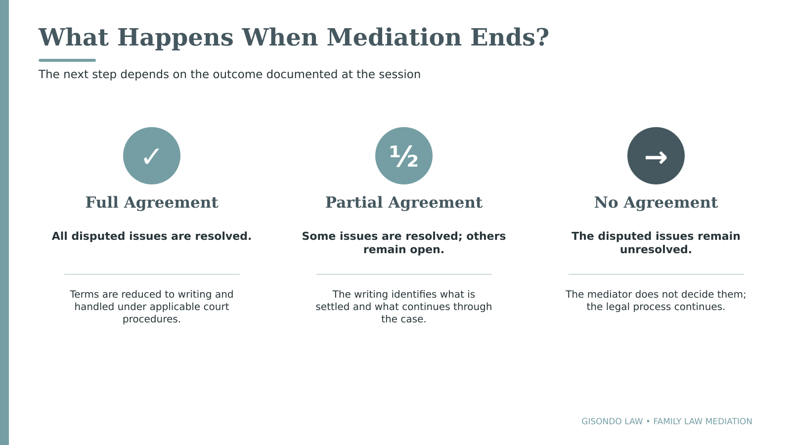 Infographic showing three mediation outcomes Full Agreement Partial Agreement and No Agreement with brief descriptions beneath each