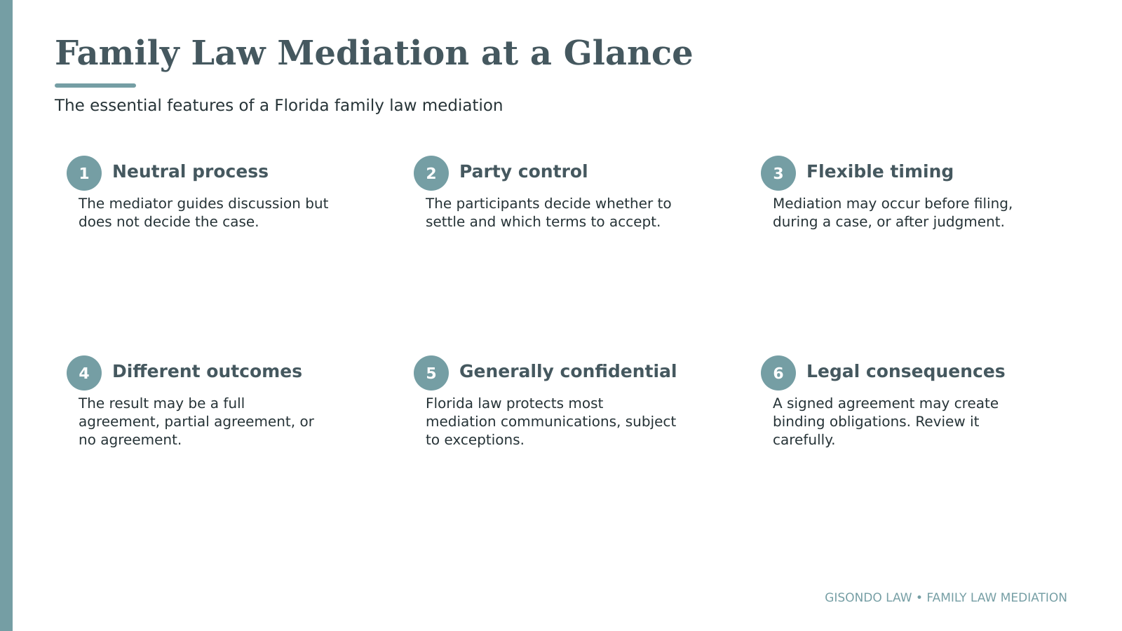 Infographic titled Family Law Mediation at a Glance listing six features neutral process party control flexible timing different outcomes generally confidential legal consequences