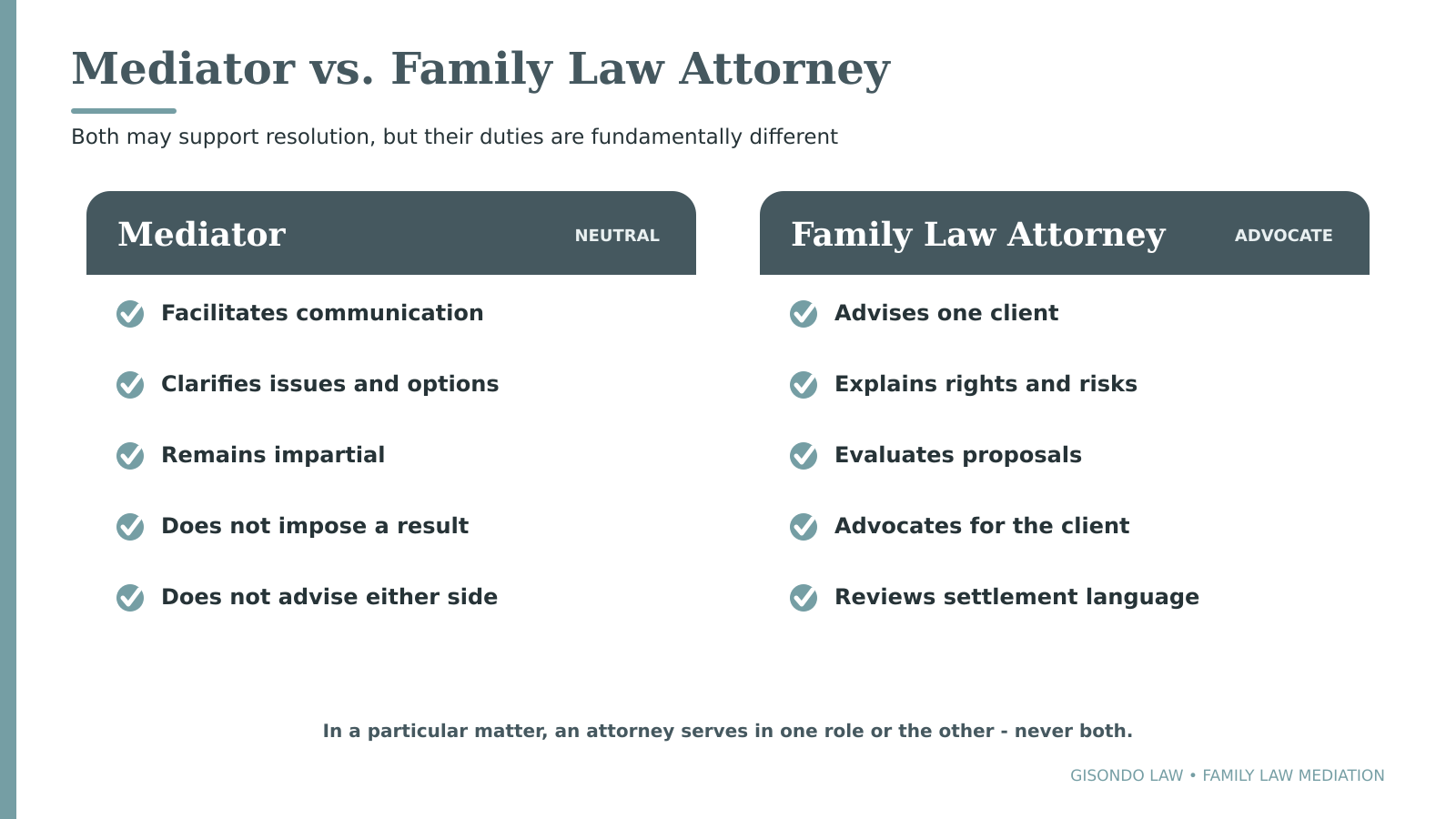 Side by side comparison of Mediator and Family Law Attorney showing their roles and duties with a neutral vs advocate distinction